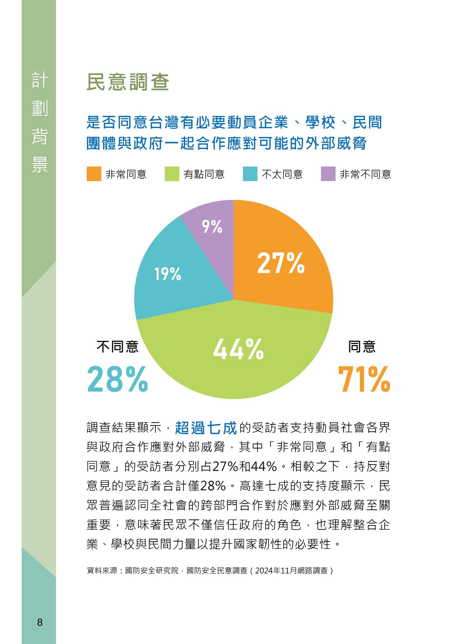 是否同意台灣有必要動員企業、學校、民間團體與政府一起合作應對可能的外部威脅 調查
